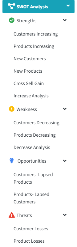 The side menu with the SWOT Analysis group open and its Strengths, Weakness, Opportunities and Threats groups each expanded to show their lists.