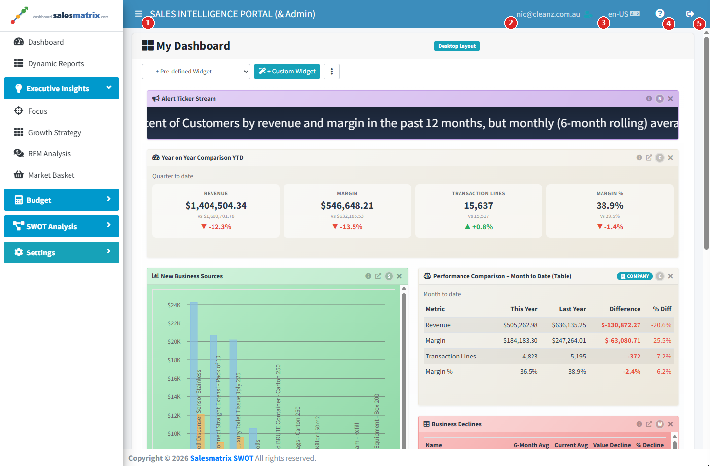 The application frame: top bar with menu toggle, email address, language selector, help and sign-out icons; side menu open with Executive Insights expanded; dashboard in the content area.