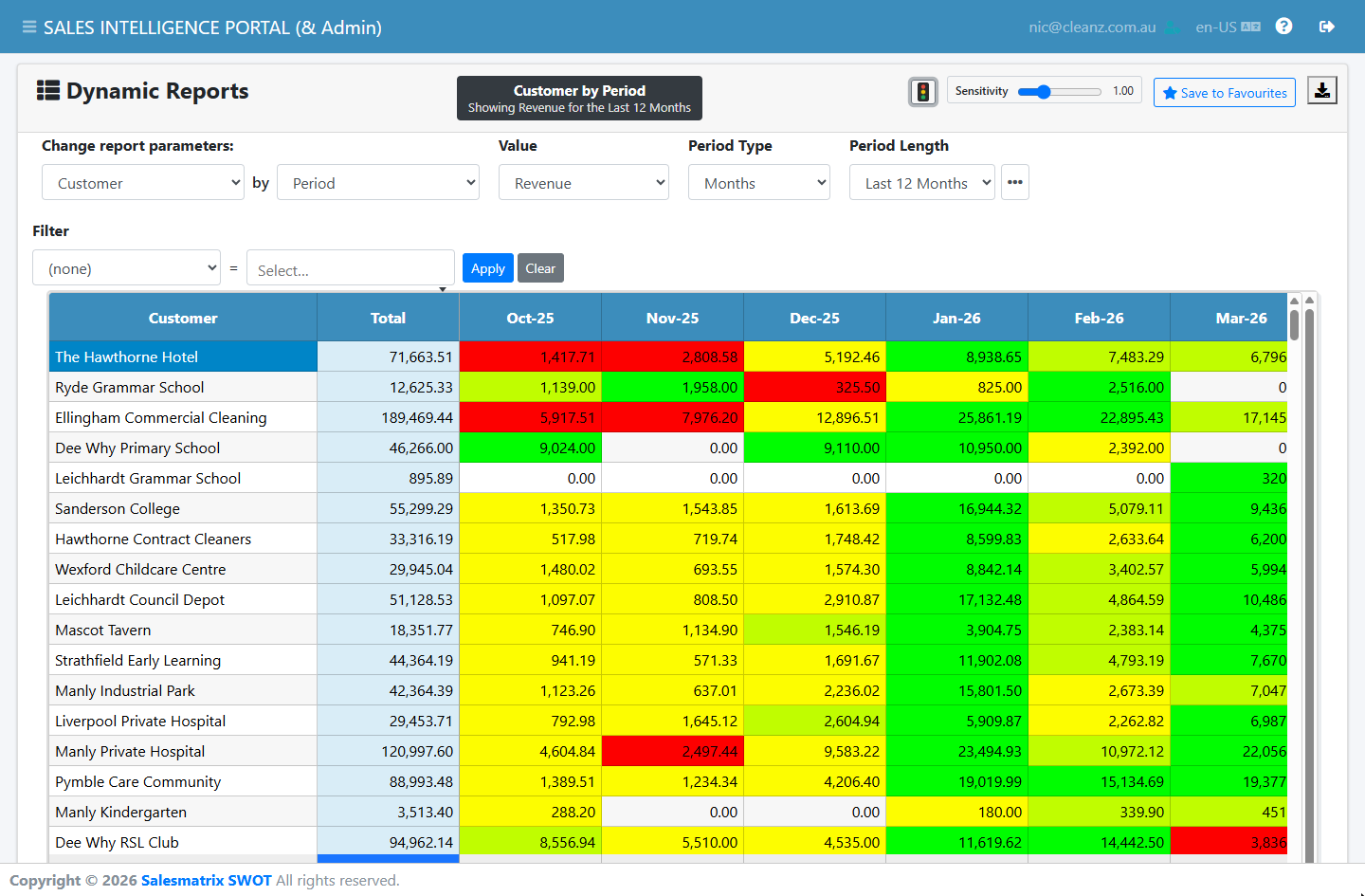 A Customer by Period revenue grid with traffic lights switched on: cells shaded green, amber and red against each customer's own average, and the Sensitivity slider shown beside the traffic-light button.